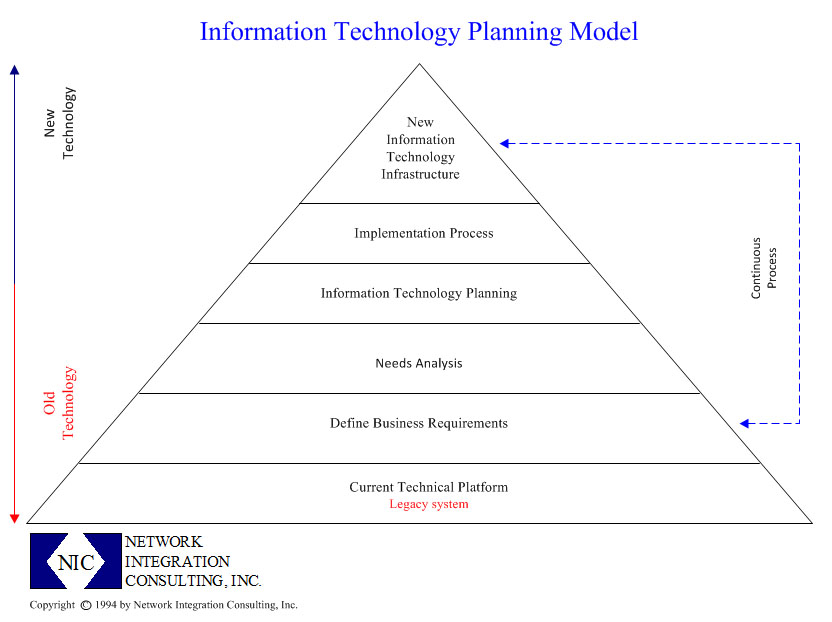 NIC IT Planning Model
